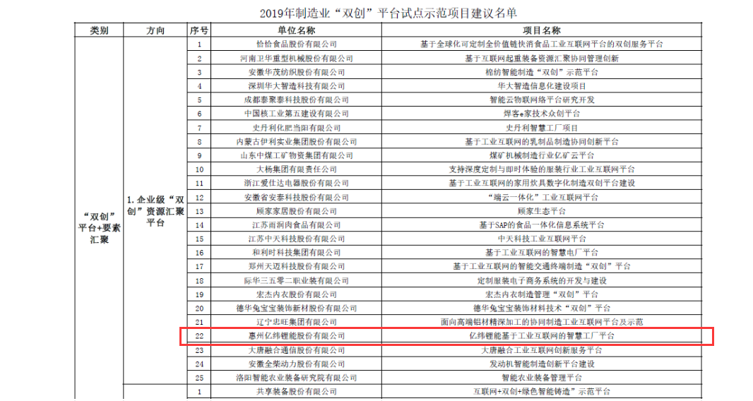 2019年制造业“双创”平台试点示范项目名单公示2.png